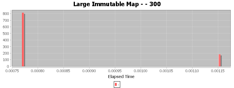 Large Immutable Map - - 300